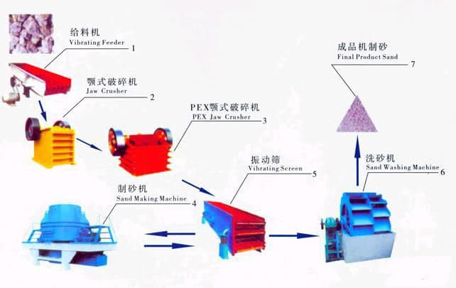 Sand Making Production Lines-Sand Making Line